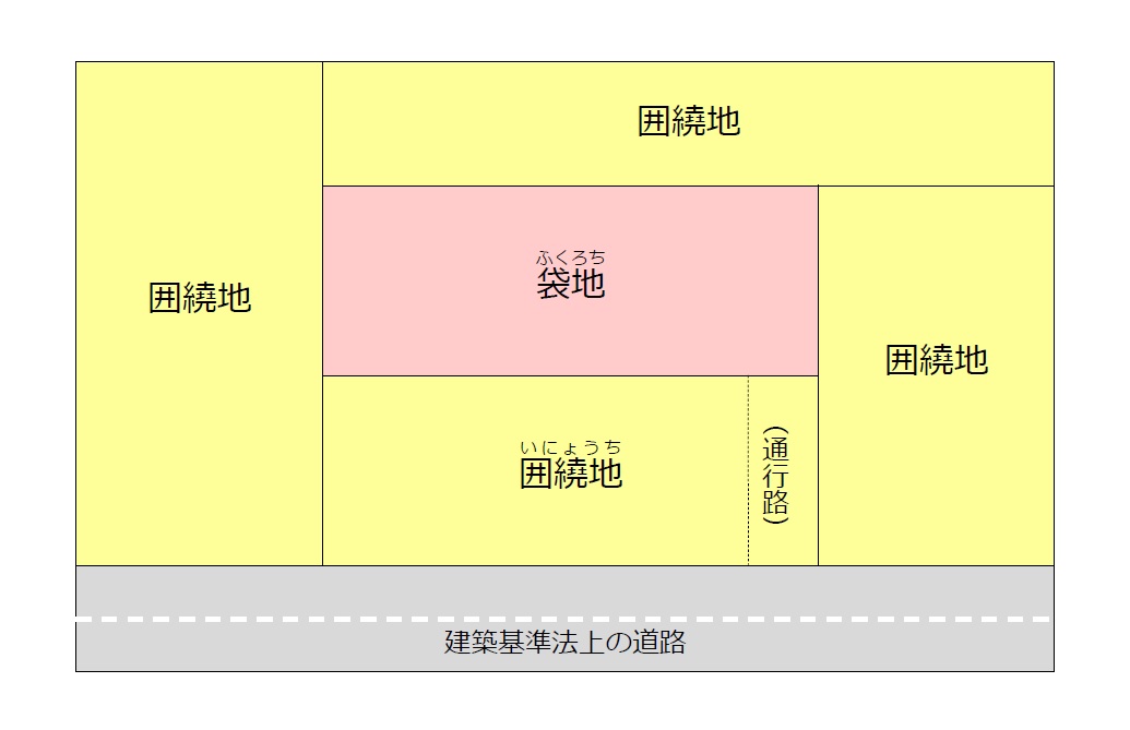 袋地